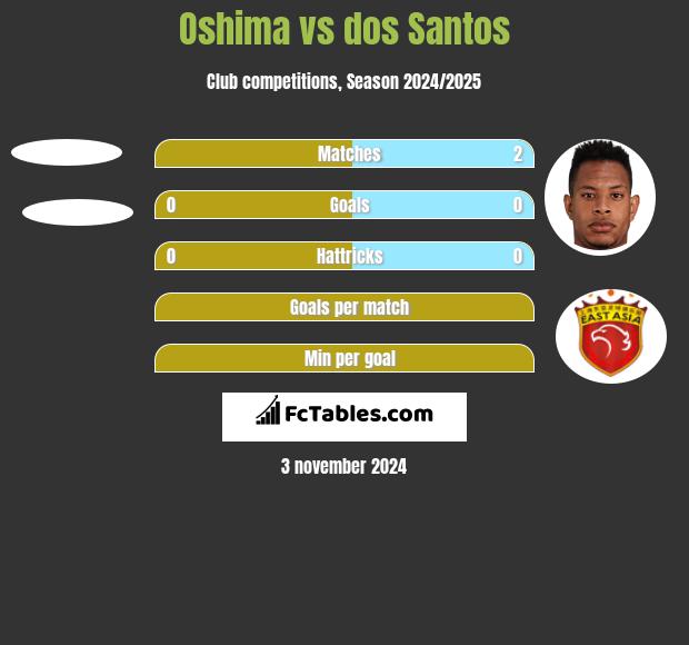 Oshima vs dos Santos h2h player stats