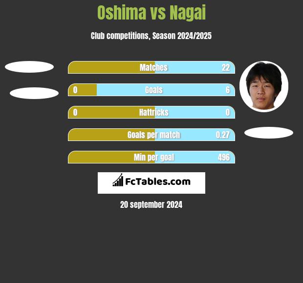 Oshima vs Nagai h2h player stats