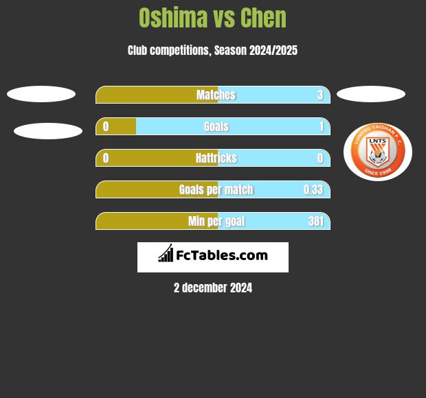 Oshima vs Chen h2h player stats