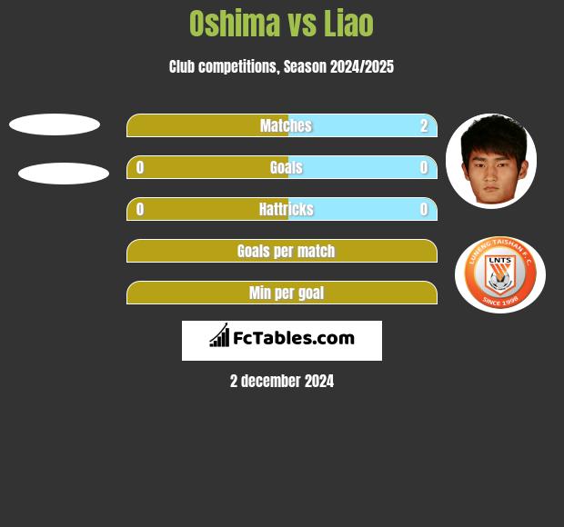 Oshima vs Liao h2h player stats