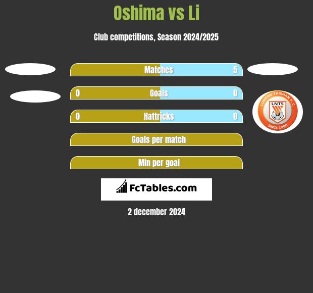 Oshima vs Li h2h player stats