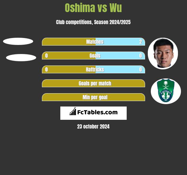 Oshima vs Wu h2h player stats