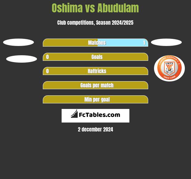 Oshima vs Abudulam h2h player stats