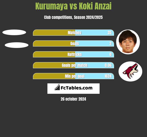 Kurumaya vs Koki Anzai h2h player stats