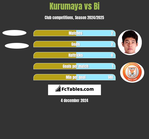 Kurumaya vs Bi h2h player stats