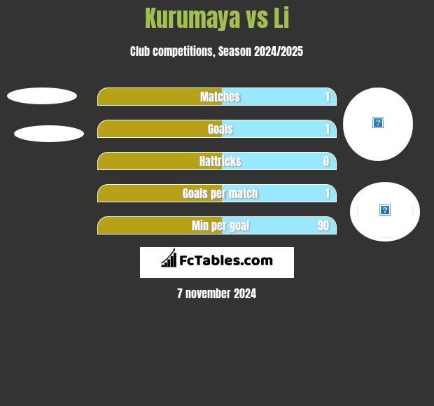 Kurumaya vs Li h2h player stats