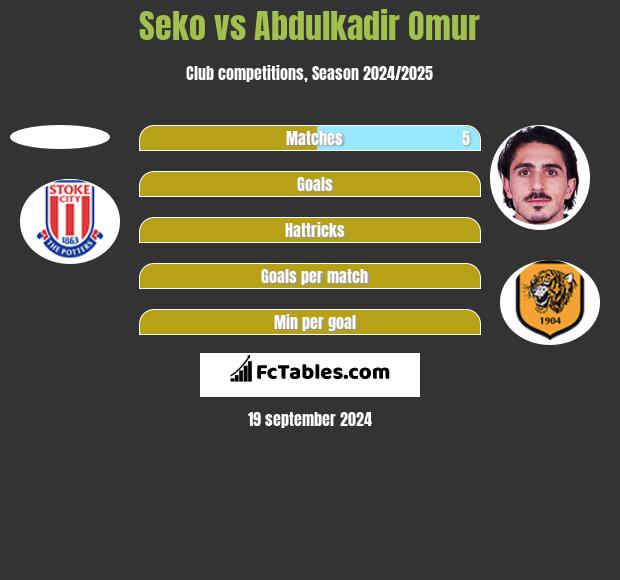 Seko vs Abdulkadir Omur h2h player stats