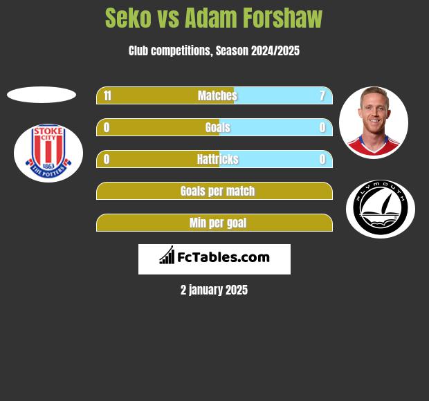 Seko vs Adam Forshaw h2h player stats