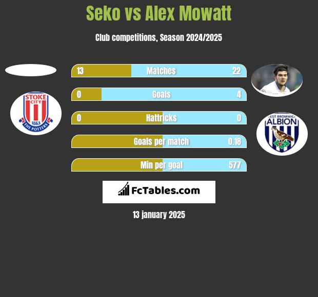 Seko vs Alex Mowatt h2h player stats