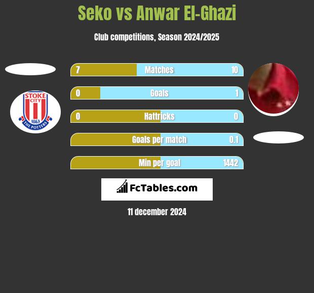 Seko vs Anwar El-Ghazi h2h player stats