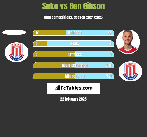 Seko vs Ben Gibson h2h player stats