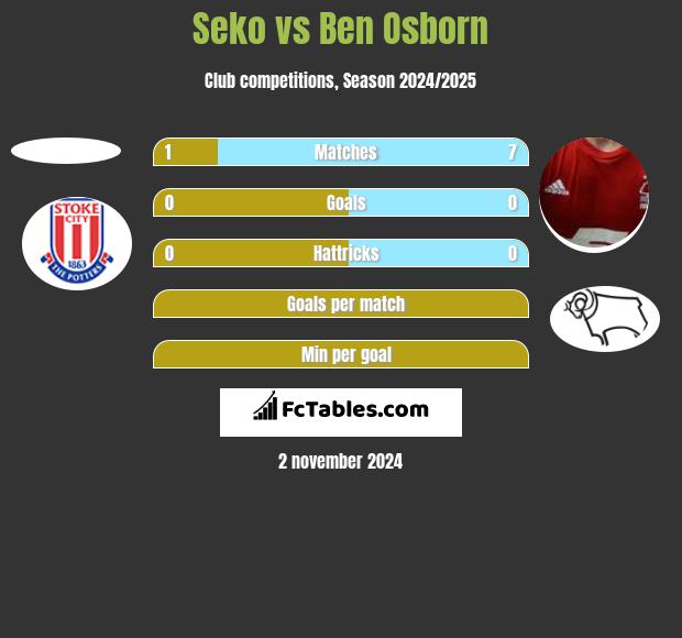 Seko vs Ben Osborn h2h player stats