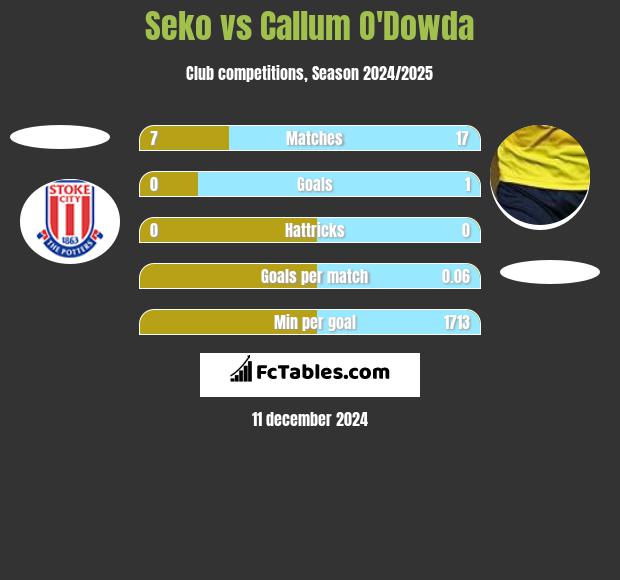 Seko vs Callum O'Dowda h2h player stats