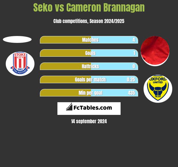 Seko vs Cameron Brannagan h2h player stats