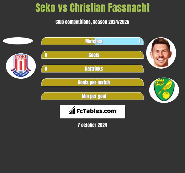 Seko vs Christian Fassnacht h2h player stats