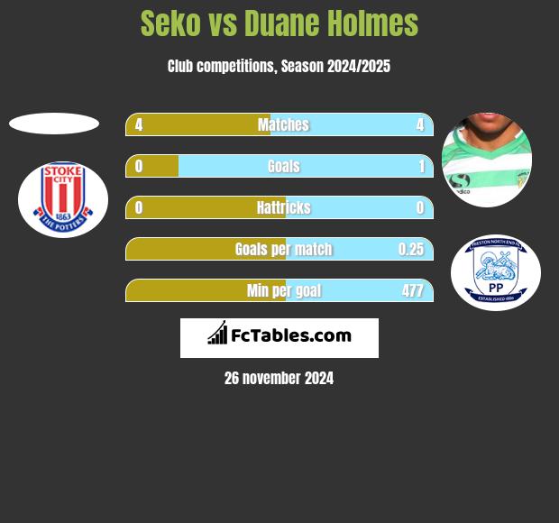 Seko vs Duane Holmes h2h player stats