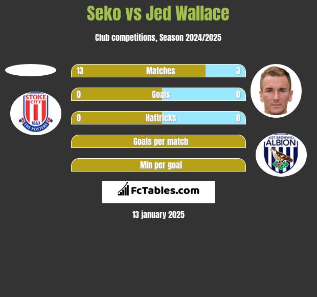 Seko vs Jed Wallace h2h player stats