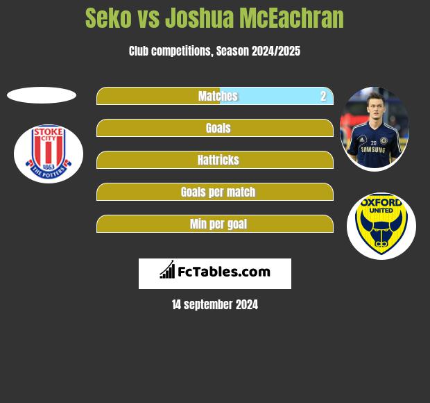 Seko vs Joshua McEachran h2h player stats