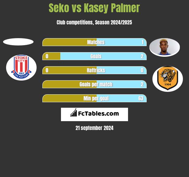 Seko vs Kasey Palmer h2h player stats