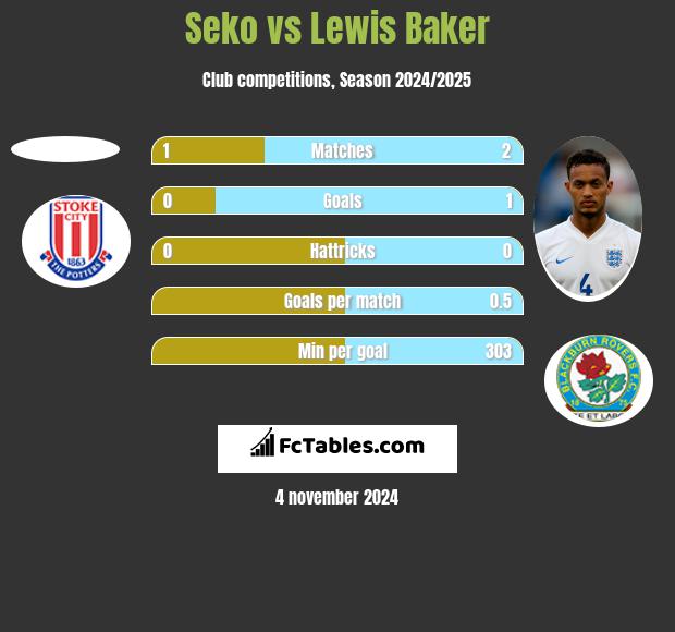 Seko vs Lewis Baker h2h player stats