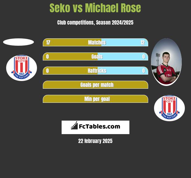 Seko vs Michael Rose h2h player stats