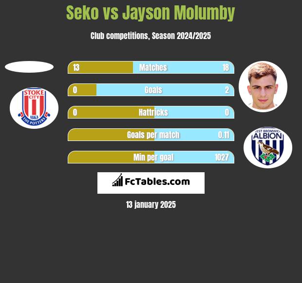 Seko vs Jayson Molumby h2h player stats