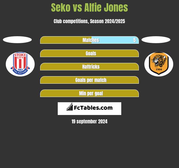 Seko vs Alfie Jones h2h player stats