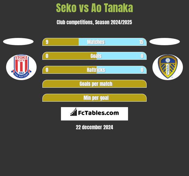 Seko vs Ao Tanaka h2h player stats