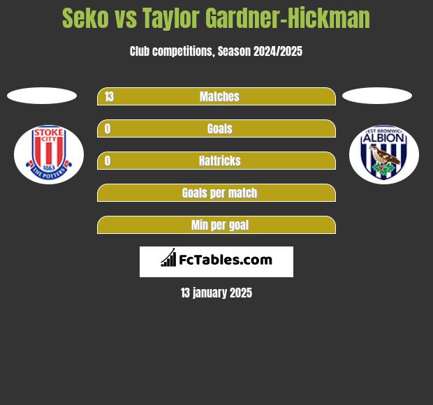 Seko vs Taylor Gardner-Hickman h2h player stats