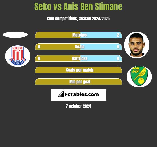 Seko vs Anis Ben Slimane h2h player stats