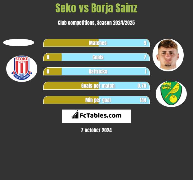 Seko vs Borja Sainz h2h player stats