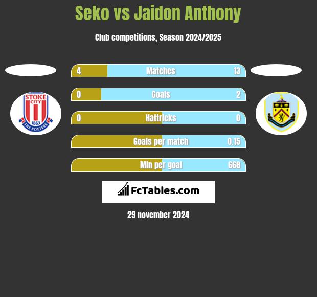 Seko vs Jaidon Anthony h2h player stats