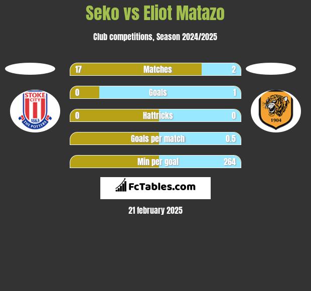 Seko vs Eliot Matazo h2h player stats