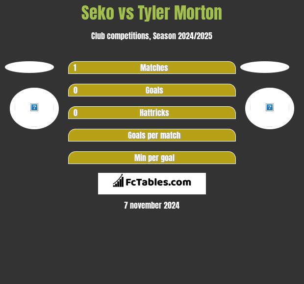 Seko vs Tyler Morton h2h player stats