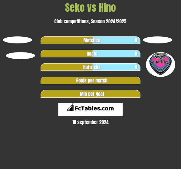 Seko vs Hino h2h player stats