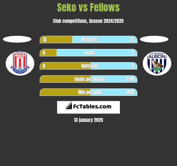 Seko vs Fellows h2h player stats