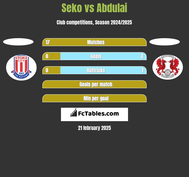 Seko vs Abdulai h2h player stats