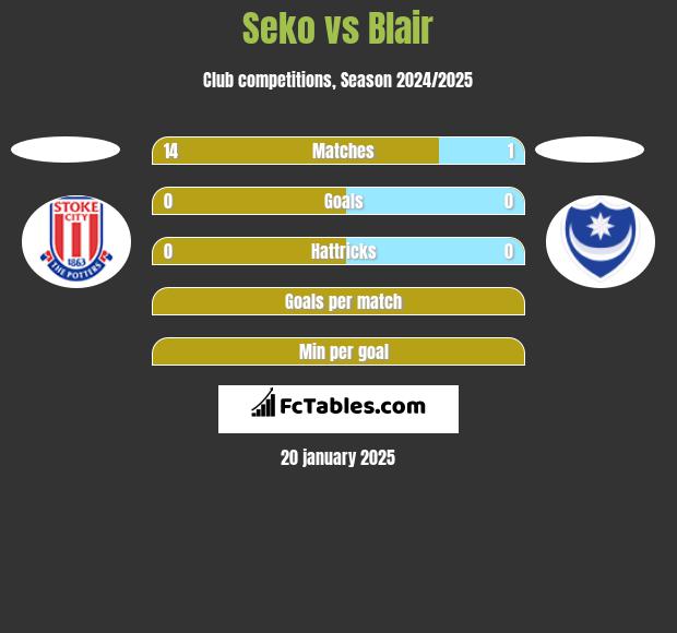 Seko vs Blair h2h player stats