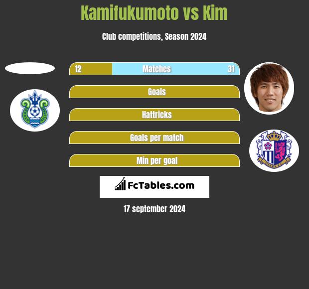 Kamifukumoto vs Kim h2h player stats