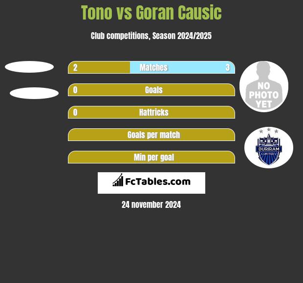 Tono vs Goran Causic h2h player stats