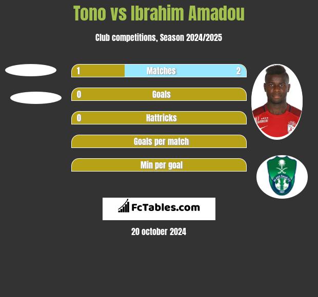 Tono vs Ibrahim Amadou h2h player stats