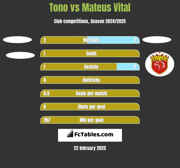 Tono vs Mateus Vital h2h player stats