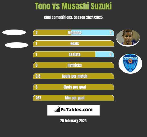 Tono vs Musashi Suzuki h2h player stats