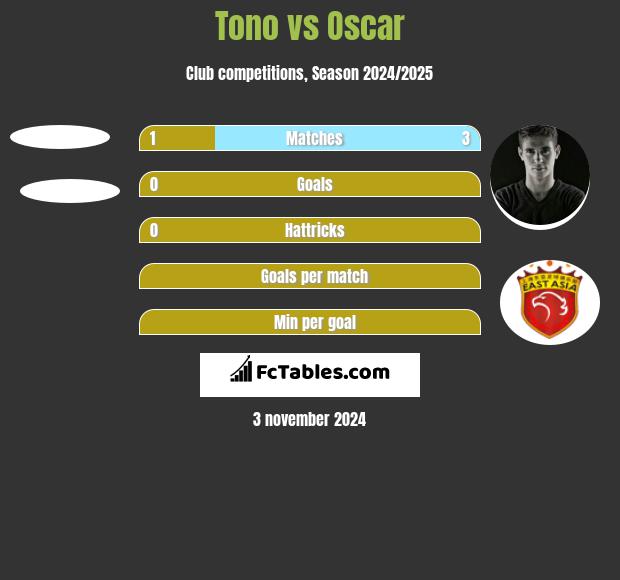 Tono vs Oscar h2h player stats