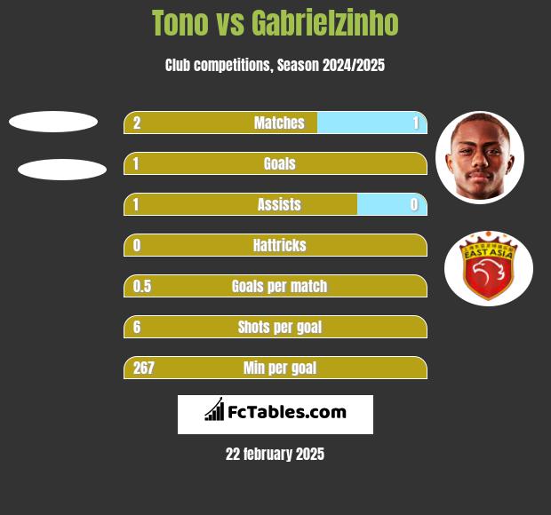 Tono vs Gabrielzinho h2h player stats