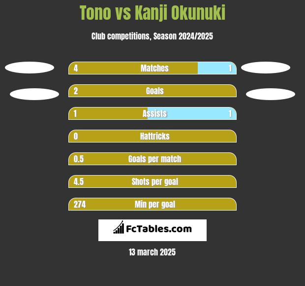 Tono vs Kanji Okunuki h2h player stats