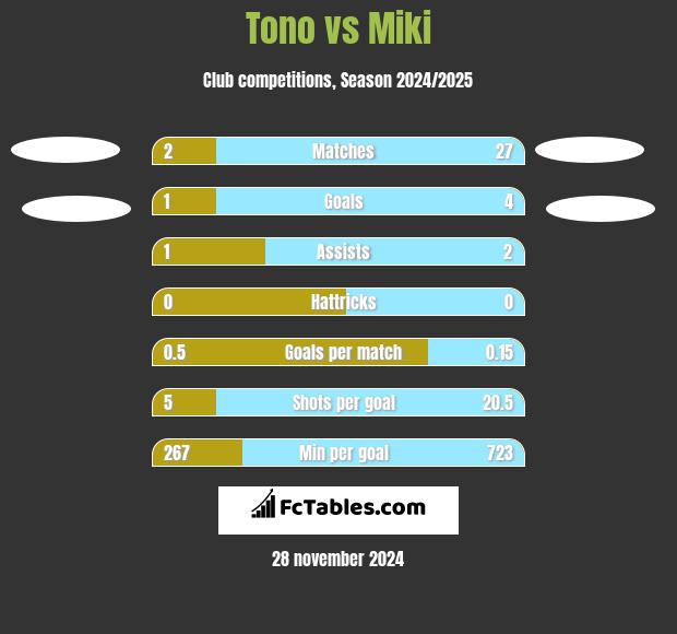 Tono vs Miki h2h player stats