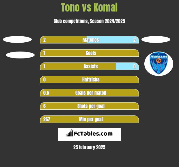 Tono vs Komai h2h player stats