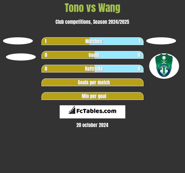 Tono vs Wang h2h player stats