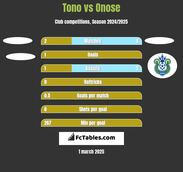 Tono vs Onose h2h player stats